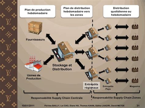 louis vuitton supply chain strategy|louis vuitton warehouse.